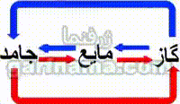 تغییر حالت مواد