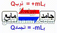 تبدیل جامد - مایع