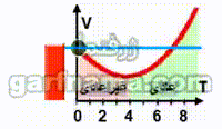 انبساط عادی و غیرعادی