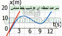 سرعت و تندی لحظه ای