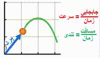 سرعت تندی جابجایی مسافت