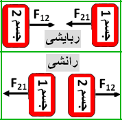 نامگذاری نیروی کنش و واکنش در قانون سوم نیوتون