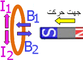  سوال دوم از قانون لنز