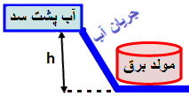 بازده مولد برق