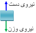 مثال سوم انرژی پتانسیل گرانشی