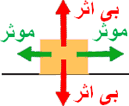 نیروهایی که در انجام کار موثر هستند.