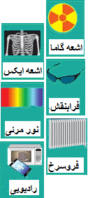 امواج الکترومغناطیسی