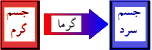 نکات و مفهوم گرما