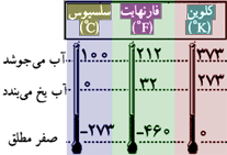 مقیاس های دما