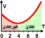 انبساط عادی و غیرعادی آب