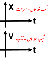 محاسبه شتاب لحظه ای از نمودار سرعت زمان