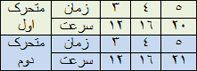 مفهوم شتاب ثابت