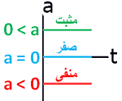 نمودار شتاب - زمان در حرکت با شتاب ثابت