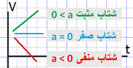 نمودار سرعت - زمان در حرکت با شتاب ثابت