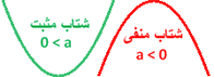 نمودار مکان - زمان در حرکت شتاب ثابت