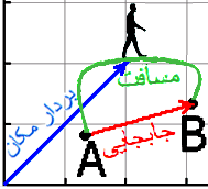 جابجایی و مسافت