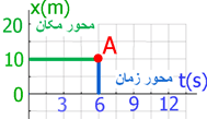 مفهوم نمودار مکان - زمان 