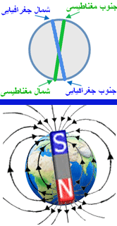 میدان مغناطیسی زمین
