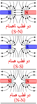 خطوط میدان اطراف دو آهنربا