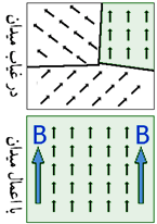 مواد فرومغناطیس