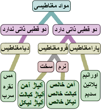 تقسیم بندی مواد مغناطیسی