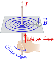  قاعده دست راست با چهار انگشت بسته 