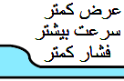 مفهوم اصل برنولی