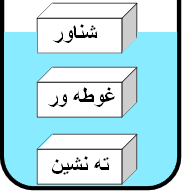 مقایسه شناوری و غوطه وری و ته نشین شدن
