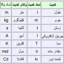 هفت کمیت اصلی