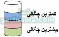 مقایسه چگالی مایعات مختلف