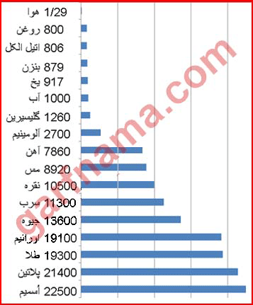 جدول چگالی مواد