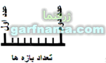روش تعیین دقت اندازه گیری وسیله آنالوگ