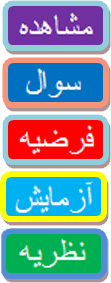 چگونه روش علمی در فیزیک به کار می رود؟