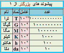پیشوندهای بزرگتر از یک