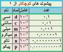 پیشوندهای کوچکتر از یک