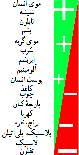 جدول تریبوالکتریک