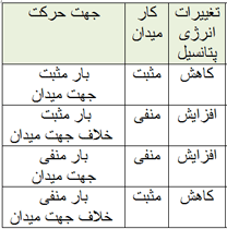 تغییرات انرژی پتانسیل و علامت کار