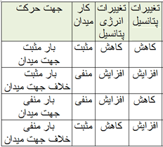 مقایسه تغییرات پتانسیل و انرژی پتانسیل