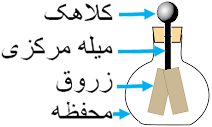 ساختمان الکتروسکوپ