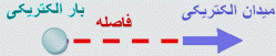 میدان الکتریکی حاصل از بار نقطه ای