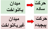 اهمیت میدان الکتریکی یکنواخت