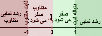 قدر نسبت دنبال هندسی