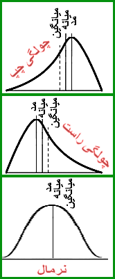 انواع چولگی